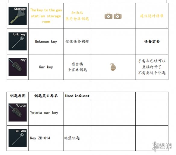 逃离塔科夫全钥匙用途一览 逃离塔科夫全钥匙获取方法说明