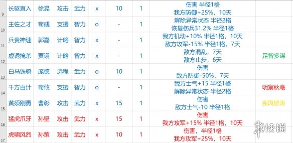 三国志14全战法加成效果一览 三国志14全战法效果数据详解