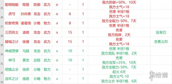 三国志14全战法加成效果一览 三国志14全战法效果数据详解