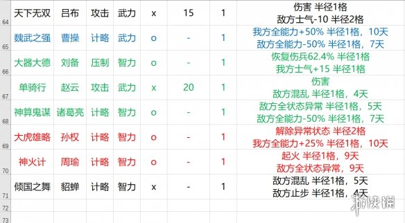 三国志14全战法加成效果一览 三国志14全战法效果数据详解