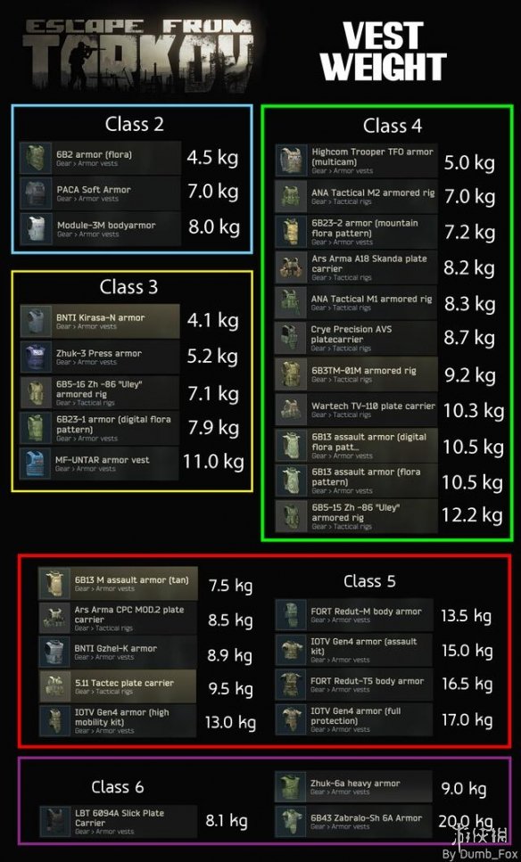逃离塔科夫各等级护甲重量排名一览 全医疗物品重量排名介绍