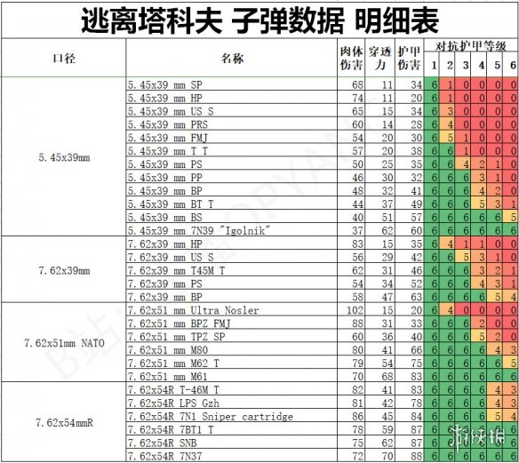 逃离塔科夫全类型子弹伤害怎么样 全子弹伤害数据说明