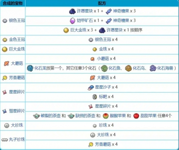 宝可梦剑盾铠之孤岛机器鹕能合成哪些物品 机器鹕配方一览