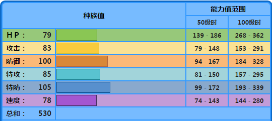 宝可梦剑盾水箭龟怎么样 宝可梦剑盾水箭龟配招属性介绍