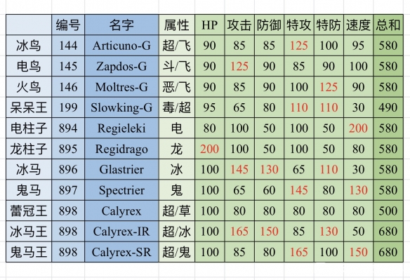 宝可梦剑盾冠之雪原新增精灵种族值怎么样 DLC宝可梦种族值