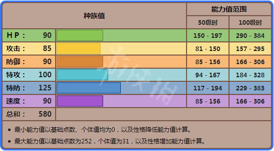 宝可梦剑盾火焰鸟伽勒尔形态对战怎么样 伽勒尔火焰鸟分析