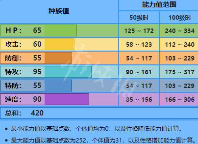 宝可梦剑盾御三家种族值大全 宝可梦剑盾御三家特性详解 敲音猴_网