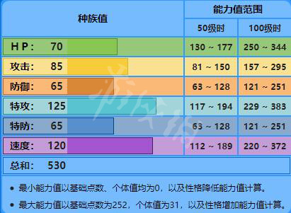 宝可梦剑盾御三家种族值大全 宝可梦剑盾御三家特性详解 敲音猴_网