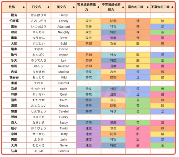 宝可梦剑盾精灵性格有什么 宝可梦剑盾精灵性格有什么区别