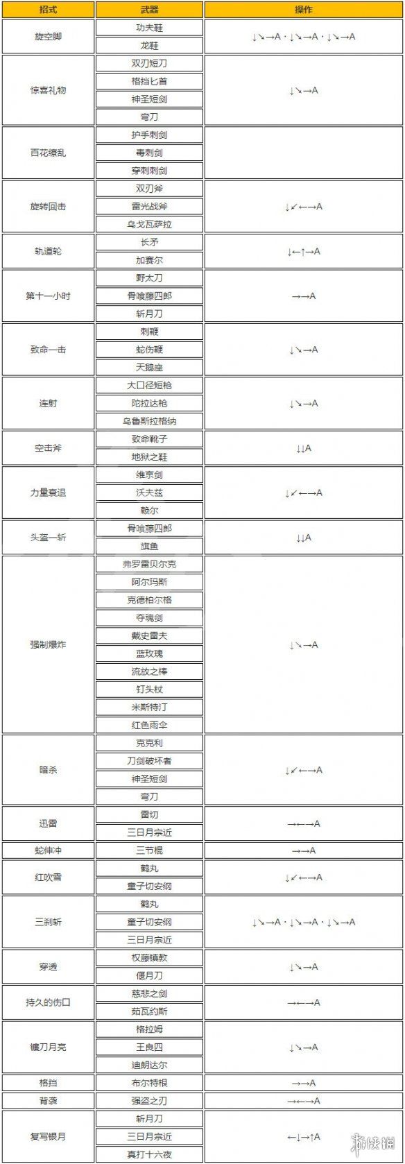 血污夜之仪式全武器技能招式一览 血污夜之仪式武器图鉴超清