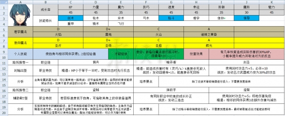 火焰纹章风花雪月主角职业规划一览 火焰纹章风花雪月 主角职业