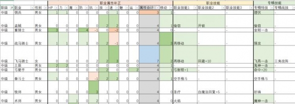 火焰纹章风花雪月多少级转职好 各级别职业能力分析汇总  综合介绍