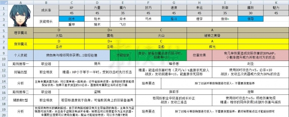 火焰纹章风花雪月主角怎么培养 火焰纹章风花雪月主角培养攻略