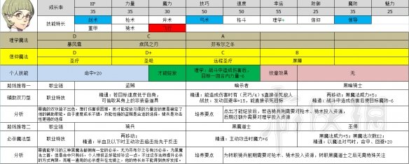 火焰纹章风花雪月全角色职业推荐 各角色职业选择大全 黑鹫学级——艾黛尔贾特