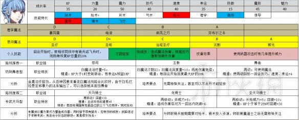 火焰纹章风花雪月全角色职业推荐 各角色职业选择大全 黑鹫学级——艾黛尔贾特