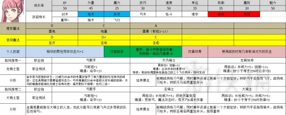 火焰纹章风花雪月全角色职业推荐 各角色职业选择大全 黑鹫学级——艾黛尔贾特