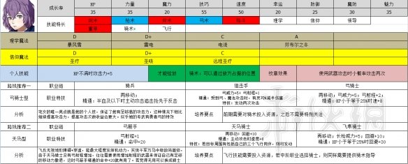 火焰纹章风花雪月全黑鹫学院职业推荐 黑鹫学院选什么职业好 艾黛尔贾特