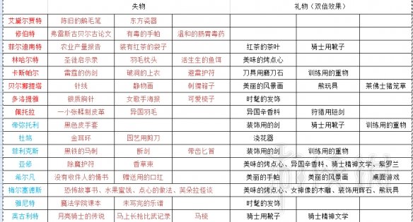 火焰纹章风花雪月部分人物礼物喜好及失物汇总表