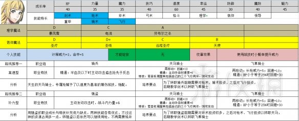 火焰纹章风花雪月青狮子线职业选择推荐 青狮子职业选什么好 帝弥托利