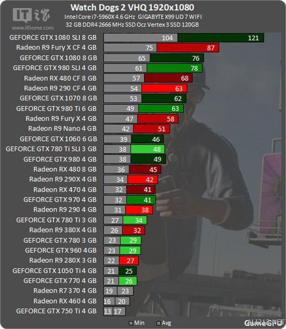 《看门狗2》1920*1080显卡测试排行 看门狗2最高画质需要什么显卡