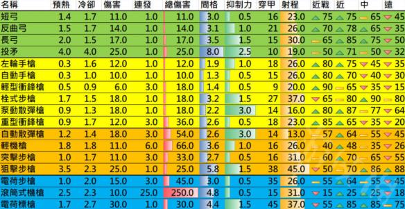 环世界远程武器怎么选择 环世界远程武器数据一览