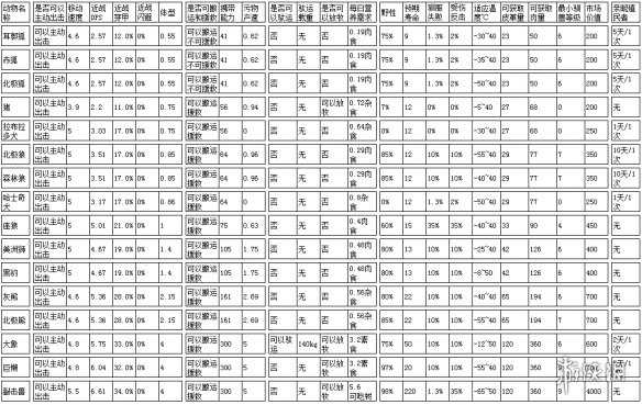 环世界全动物属性介绍 环世界各动物属性怎么样_网