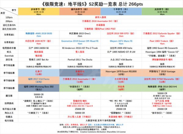 极限竞速地平线5S2季节赛奖励是什么 S2季节赛奖励介绍