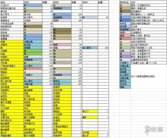 无人深空全材料配方汇总（无人深空 配方）