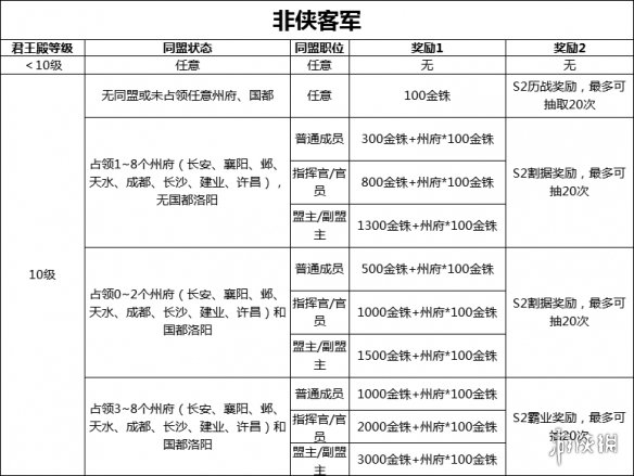 三国志战略版S2赛季结算奖励