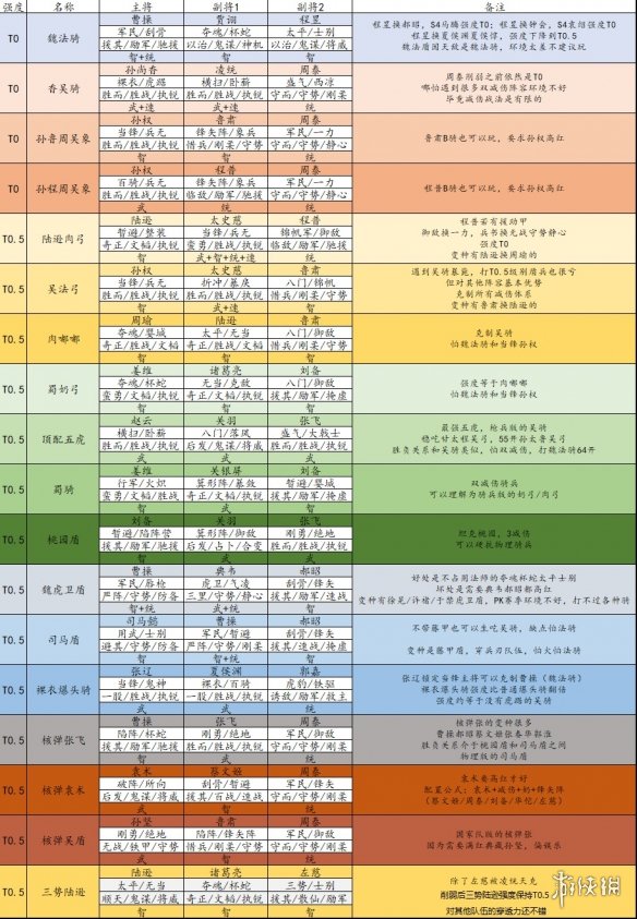 三国志战略版S5阵容天梯图