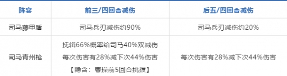 三国志战略版司马魏枪阵容黑科技