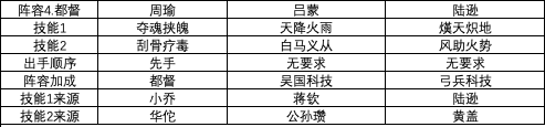 三国志战略版S1赛季强力阵容汇总
