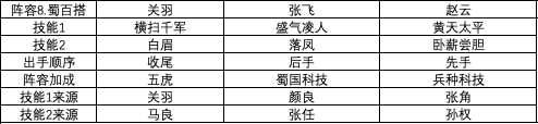 三国志战略版S1赛季强力阵容汇总