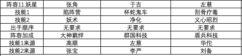 三国志战略版最强阵容推荐