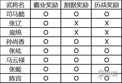 三国志战略版S1赛季奖励汇总