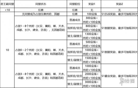 三国志战略版S1赛季奖励汇总