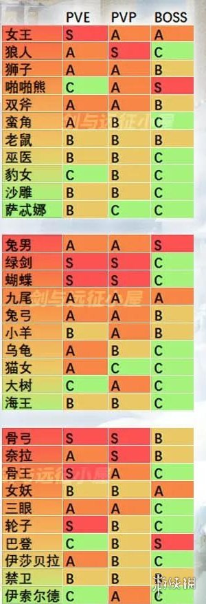 剑与远征1.37版节奏榜