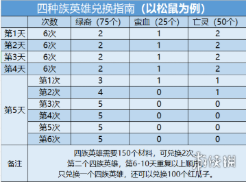 剑与远征演武试炼攻略