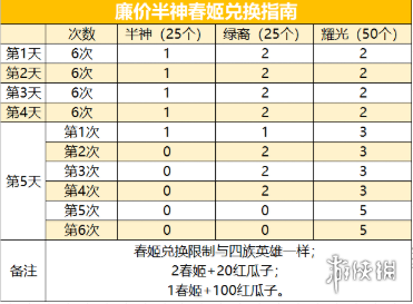 剑与远征演武试炼攻略