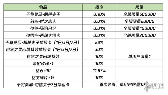 王者荣耀结双生灵契活动怎么玩