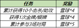 王者荣耀大雪暖冬活动怎么样