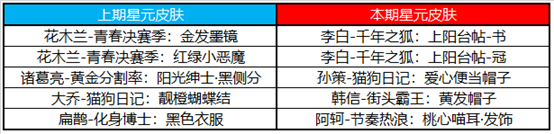 王者荣耀12月7日商城更新