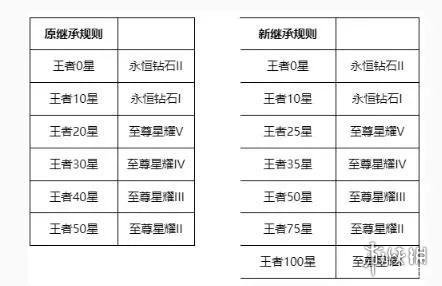 王者荣耀段位继承表