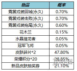 王者荣耀1月12日更新