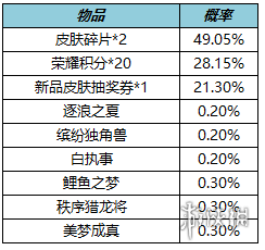 王者荣耀1月12日更新