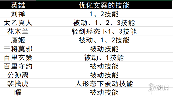 王者荣耀1月12日更新