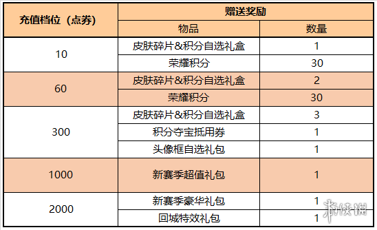 王者荣耀1月12日更新