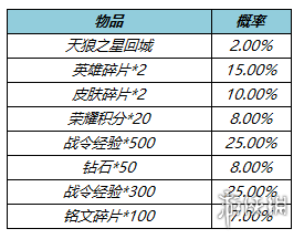 王者荣耀1月18日更新